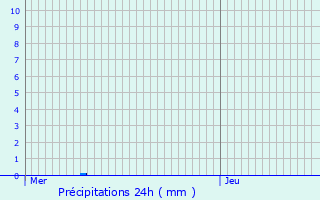 Graphique des précipitations prvues pour Fromentires