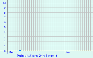 Graphique des précipitations prvues pour Saint-Jacut-de-la-Mer