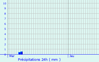 Graphique des précipitations prvues pour Belle-Isle-en-Terre