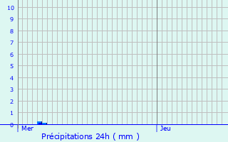 Graphique des précipitations prvues pour Barentin