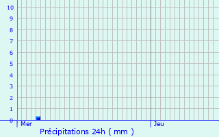 Graphique des précipitations prvues pour Sancourt