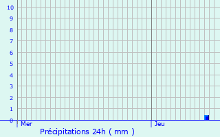 Graphique des précipitations prvues pour Givors