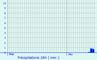 Graphique des précipitations prvues pour Rouvroy