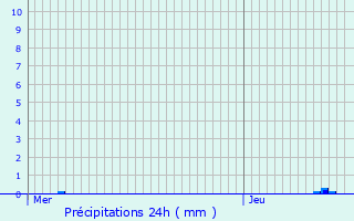 Graphique des précipitations prvues pour Andrzieux-Bouthon