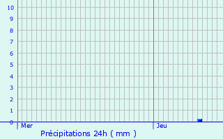 Graphique des précipitations prvues pour Tubize