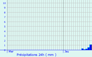 Graphique des précipitations prvues pour Goor