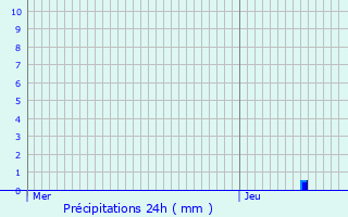 Graphique des précipitations prvues pour Les Tonils
