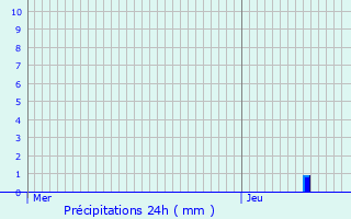 Graphique des précipitations prvues pour Aurel