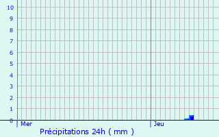 Graphique des précipitations prvues pour Bizanos