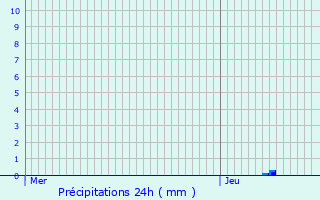 Graphique des précipitations prvues pour Ussel