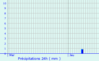 Graphique des précipitations prvues pour gletons