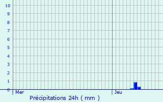 Graphique des précipitations prvues pour Bort-les-Orgues