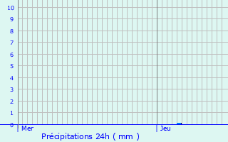 Graphique des précipitations prvues pour Saint-Cr