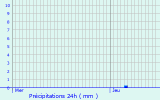 Graphique des précipitations prvues pour Saint-Pierre-du-Palais