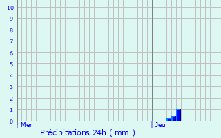 Graphique des précipitations prvues pour Saint-Projet-de-Salers