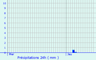 Graphique des précipitations prvues pour Jou-sous-Monjou