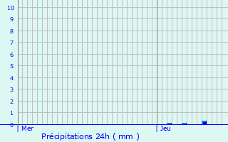 Graphique des précipitations prvues pour Montjardin