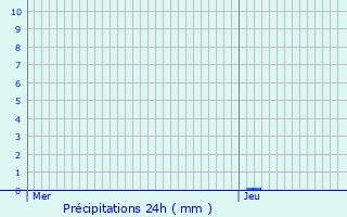 Graphique des précipitations prvues pour Bascons