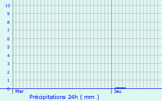 Graphique des précipitations prvues pour Samadet