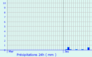 Graphique des précipitations prvues pour Saint-Martin-le-Colonel