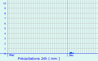 Graphique des précipitations prvues pour Larrivire