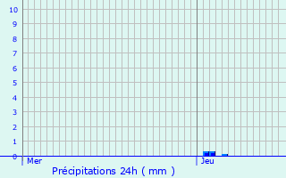 Graphique des précipitations prvues pour Sgonzac