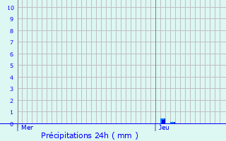 Graphique des précipitations prvues pour La Jemaye