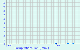 Graphique des précipitations prvues pour Blagnac
