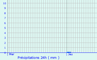 Graphique des précipitations prvues pour Geloux