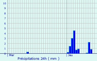 Graphique des précipitations prvues pour Saint-Jacques-des-Arrts