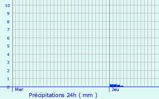 Graphique des précipitations prvues pour Benesse-ls-Dax