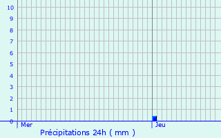 Graphique des précipitations prvues pour Aubenas