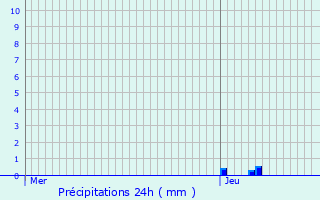 Graphique des précipitations prvues pour Bourdeilles