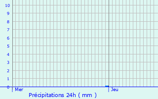 Graphique des précipitations prvues pour Bussac-Fort