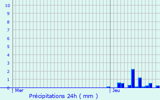 Graphique des précipitations prvues pour Claix