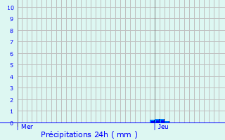 Graphique des précipitations prvues pour Commensacq