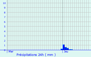 Graphique des précipitations prvues pour Saubusse