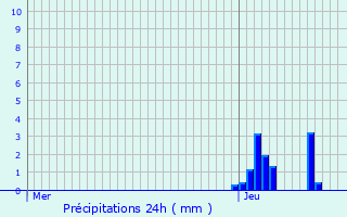 Graphique des précipitations prvues pour Thel