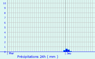Graphique des précipitations prvues pour Saint-Chly-d