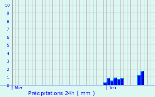 Graphique des précipitations prvues pour Cublize