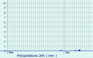 Graphique des précipitations prvues pour Escazeaux