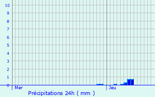 Graphique des précipitations prvues pour Gensac