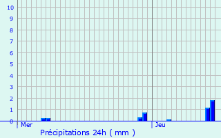 Graphique des précipitations prvues pour vaux-les-Bains
