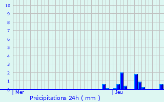 Graphique des précipitations prvues pour Tullins
