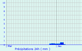 Graphique des précipitations prvues pour Grives