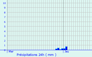 Graphique des précipitations prvues pour Beauregard-et-Bassac