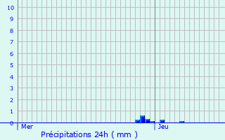 Graphique des précipitations prvues pour Belaye