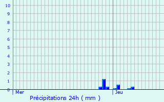 Graphique des précipitations prvues pour Srignac