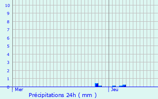 Graphique des précipitations prvues pour Saint-Salvy