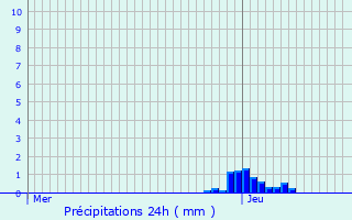 Graphique des précipitations prvues pour Clairvaux-d